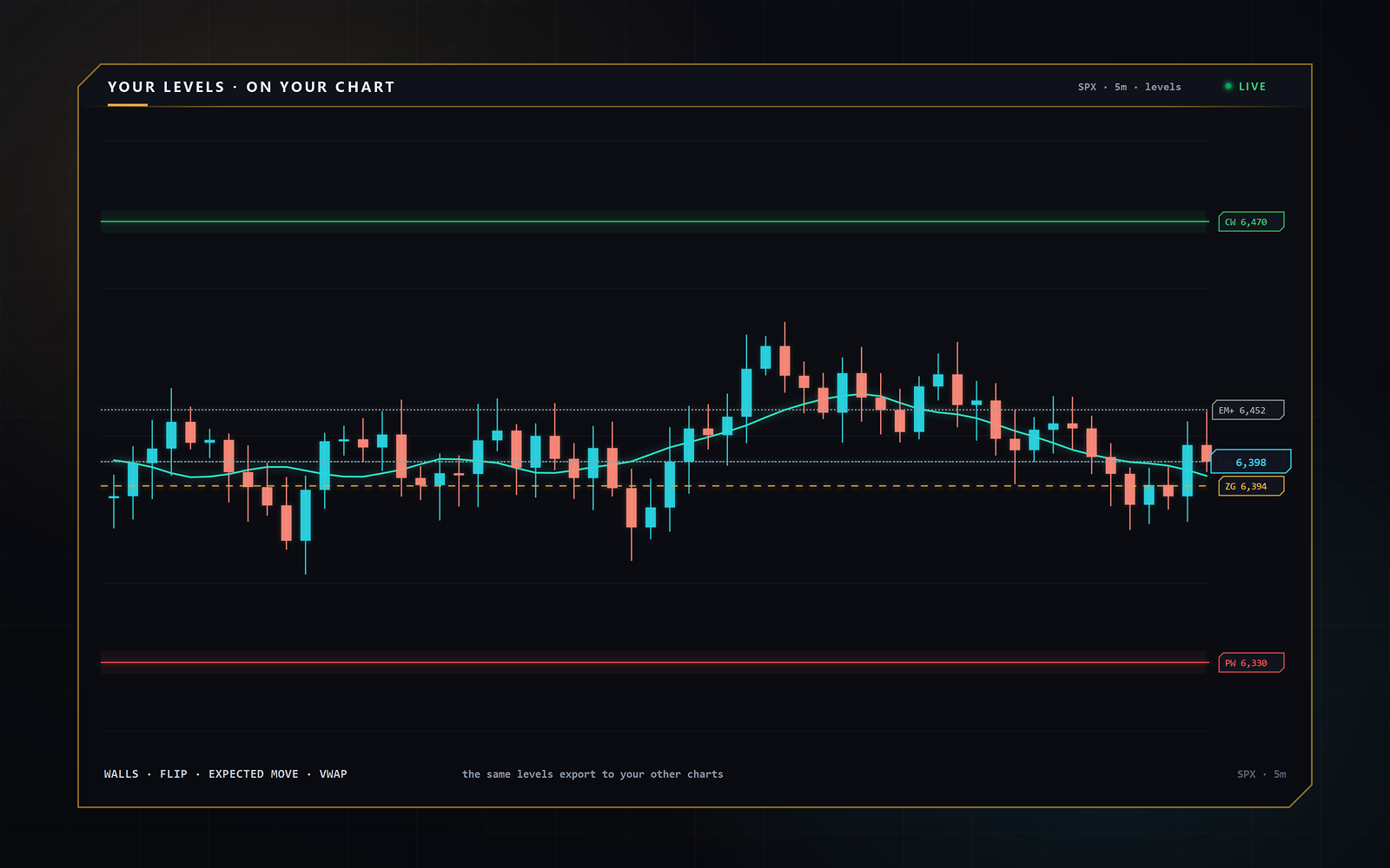 SigmaGEX chart with dealer levels — candlesticks with call wall, put wall, zero-gamma flip, expected-move rails and VWAP overlaid