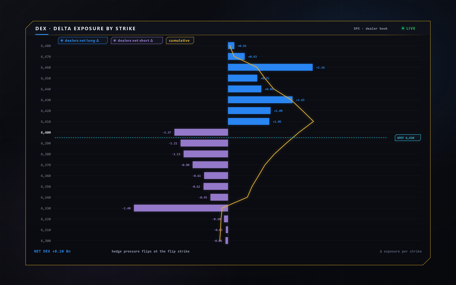 SigmaGEX DEX by strike — dealer delta exposure per strike around spot with the cumulative hedge-pressure curve