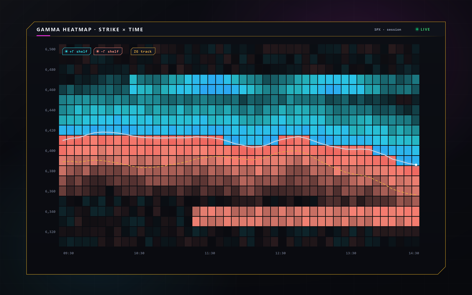 SigmaGEX gamma heatmap — a strike-by-time matrix of dealer gamma with the spot path and Zero-Gamma track