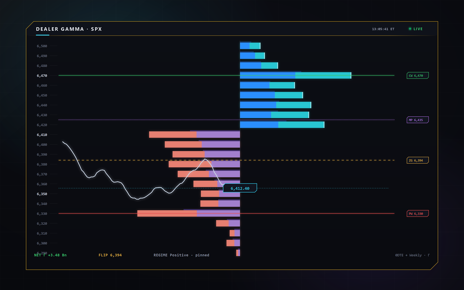 SigmaGEX GEX terminal — dealer gamma exposure by strike with call and put walls, the Zero-Gamma flip and live spot price