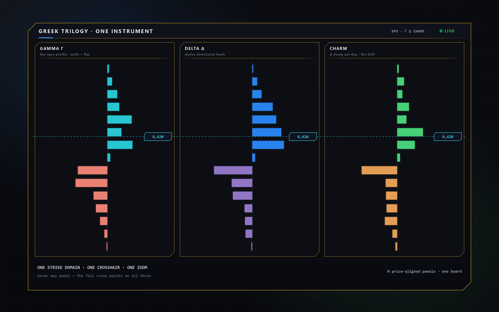 SigmaGEX Greek Trilogy — gamma, delta and charm profiles price-aligned on one board with a shared crosshair