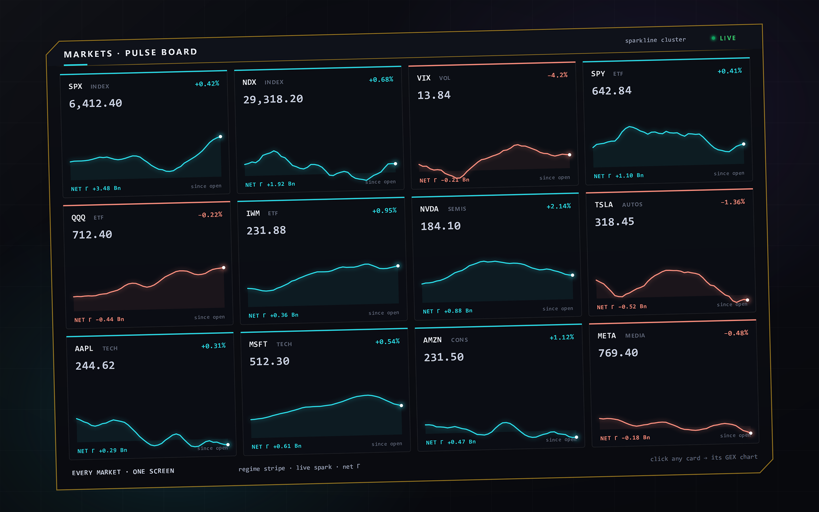 SigmaGEX markets pulse board — a grid of ticker cards with glowing session sparklines, percent change and net gamma