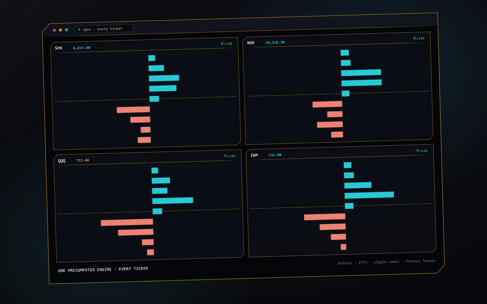 SigmaGEX multi-ticker view — four live dealer-gamma profiles side by side from one precomputed engine