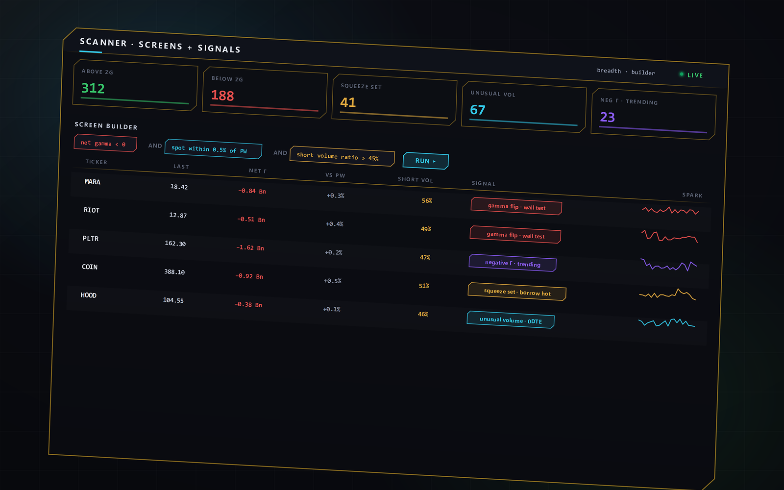 SigmaGEX scanner — breadth tiles and a screen builder filtering tickers by net gamma, wall distance and short volume
