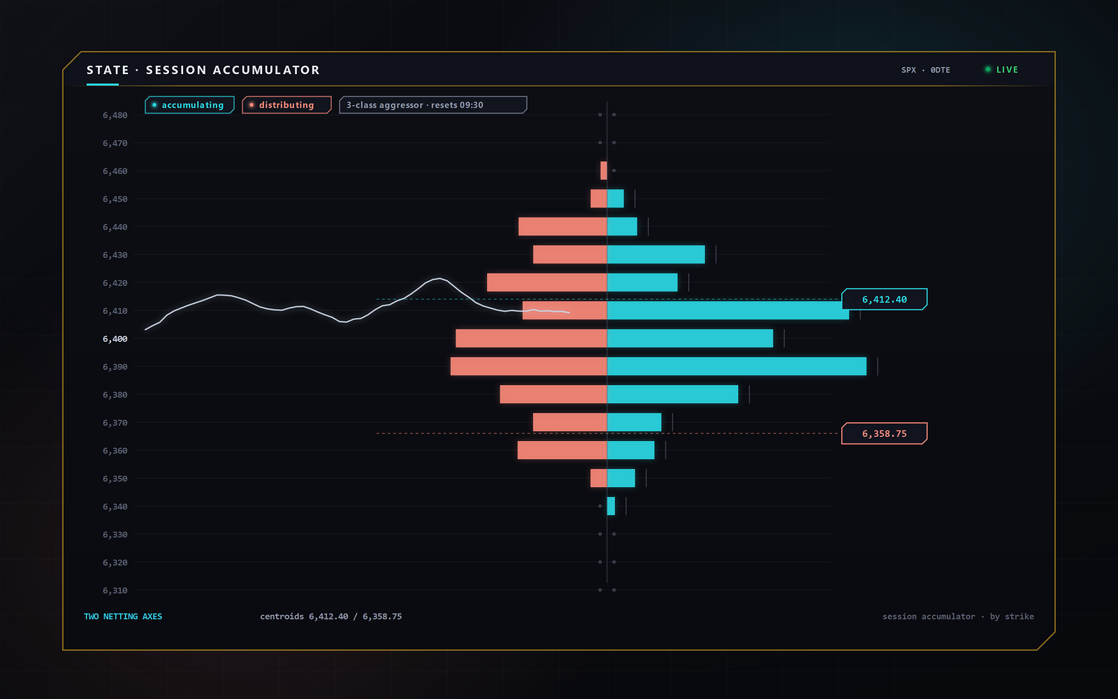 SigmaGEX State — aggressor-classified session accumulator netting buy and sell pressure by strike around live spot