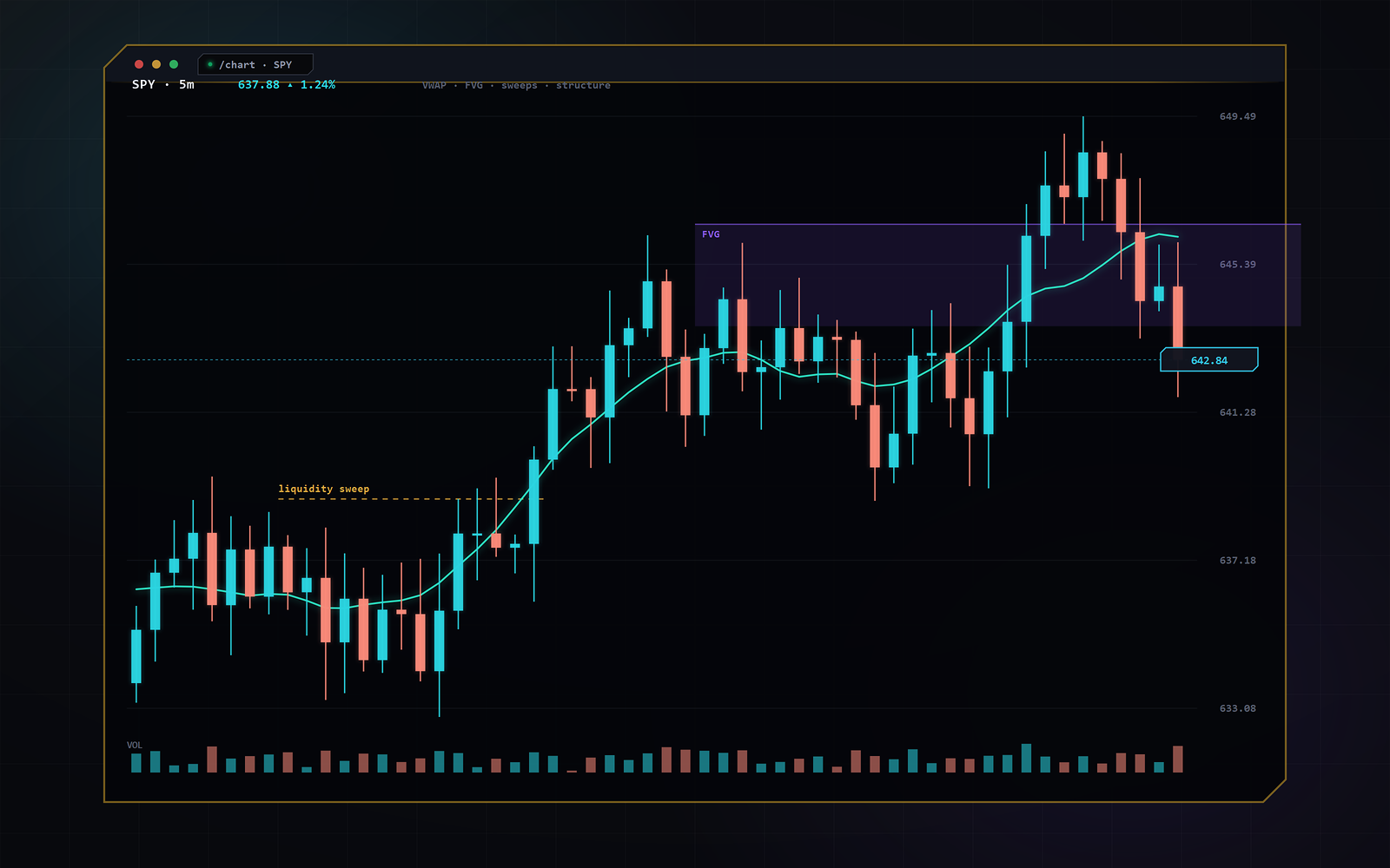 SigmaGEX stock chart — candlesticks with VWAP, a fair-value gap zone, a liquidity-sweep marker and live price