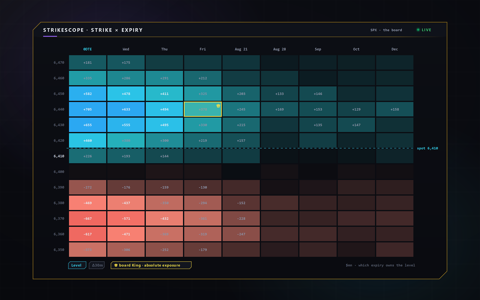 SigmaGEX StrikeScope — a strike-by-expiration board of options exposure highlighting the heaviest levels