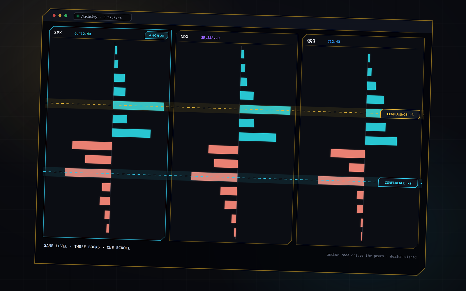SigmaGEX Trinity confluence view — three synced strike ladders in a browser frame with gold confluence bands crossing every ticker