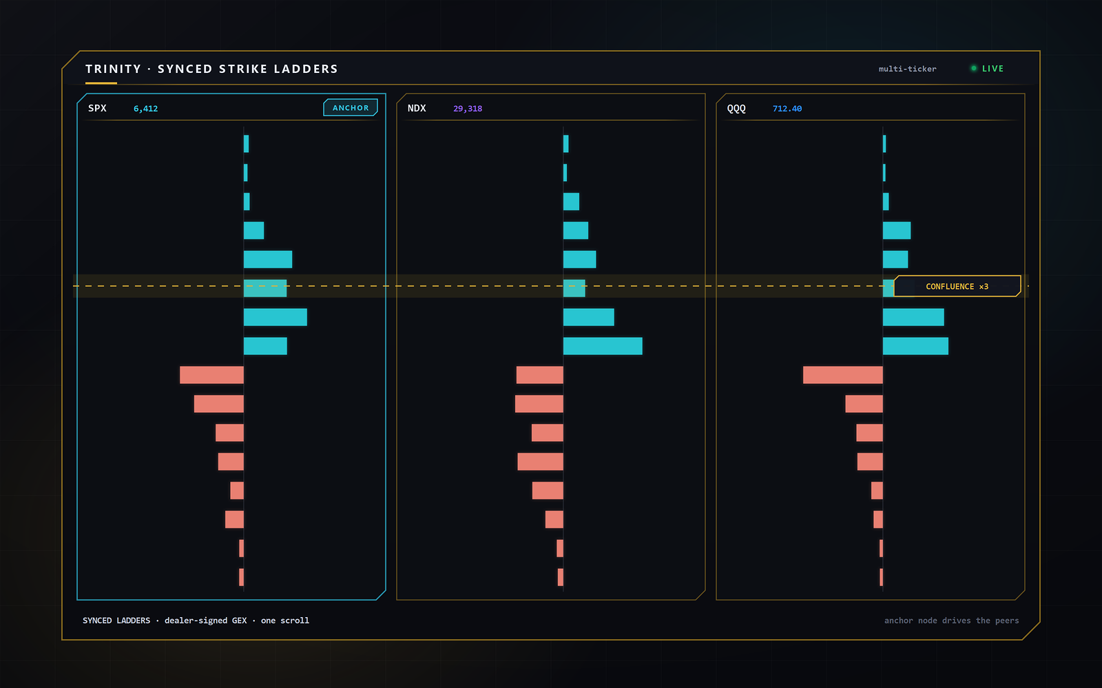SigmaGEX Trinity — synced multi-ticker strike ladders with an anchor node, confluence markers and net GEX