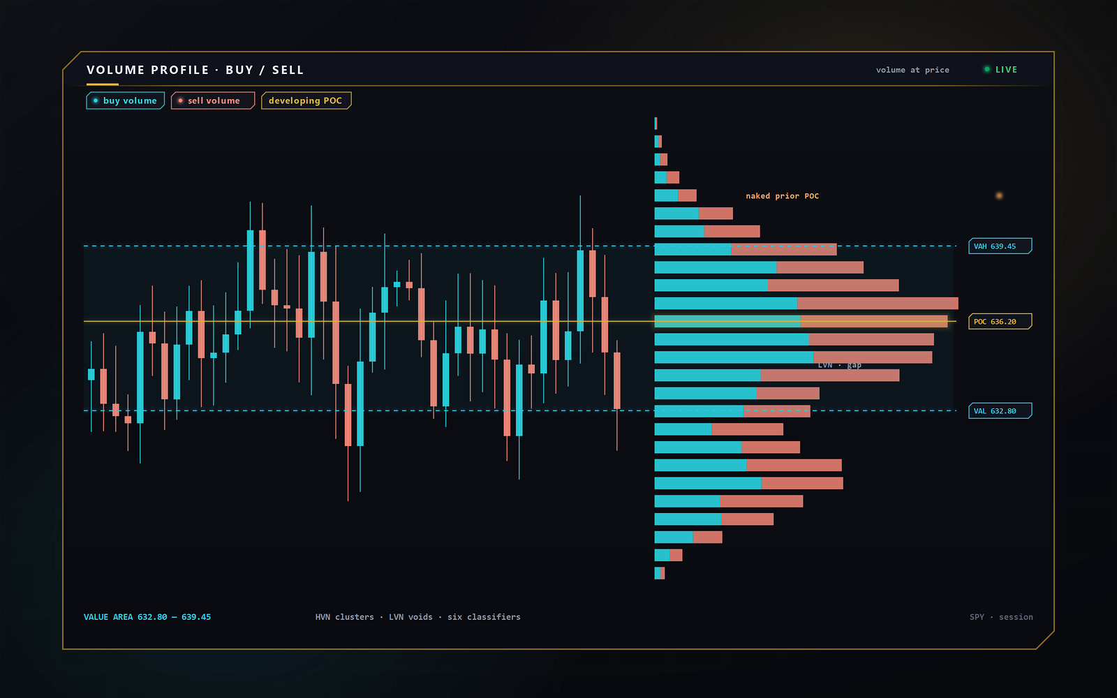 SigmaGEX volume profile — buy and sell volume at price with the value area, developing POC and naked prior POC